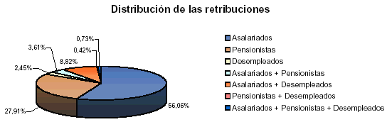 Grupos de poblaci&oacute;n por la naturaleza de sus retribuciones desglosado por tipo de colectivo
