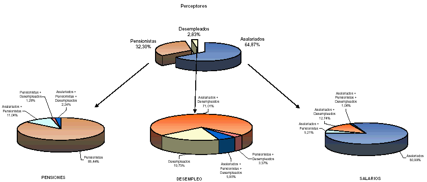Grupos de poblaci&oacute;n por la naturaleza de sus retribuciones