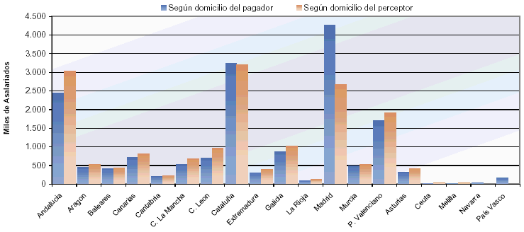 Distribuci&oacute;n de asalariados seg&uacute;n domicilios del perceptor/pagador por autonom&iacute;as