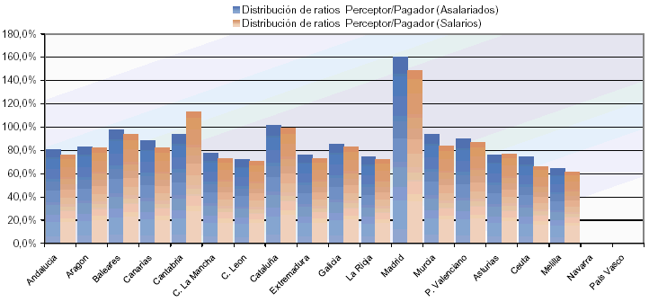 Distribuci&oacute;n de ratios Pagador/Perceptor por autonom&iacute;as