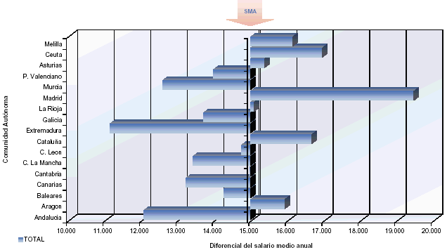 Distribuci&oacute;n del Salario Medio Anual por raz&oacute;n de sexo y Comunidad Aut&oacute;noma
