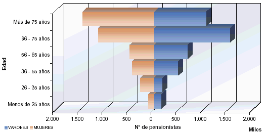 Pir&aacute;mide de poblaci&oacute;n del N&uacute;mero de Pensionistas