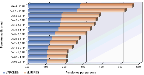 Distribuci&oacute;n por tramos de pensi&oacute;n del n&uacute;mero de pensiones por persona