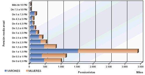 Distribuci&oacute;n por tramos de pensi&oacute;n del n&uacute;mero de pensionistas