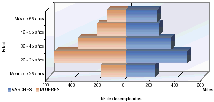 Pir&aacute;mide de poblaci&oacute;n del N&uacute;mero de Desempleados