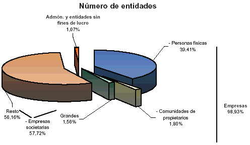 Distribuci&oacute;n del n&uacute;mero de entidades en diagrama de tarta