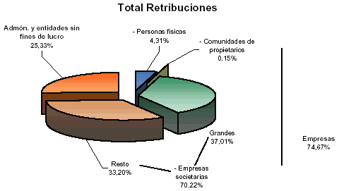 Distribuci&oacute;n del total de retribuciones en diagrama de tarta