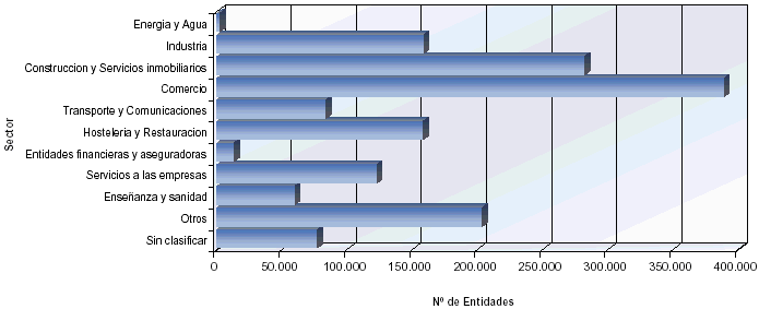 Distribuci&oacute;n del n&uacute;mero de entidades por sectores de actividad