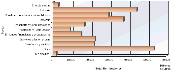 Distribuci&oacute;n del total de retribuciones por sectores de actividad