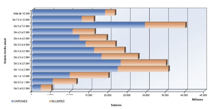 Distribuci&oacute;n de salarios por sexo y tramos de salario
