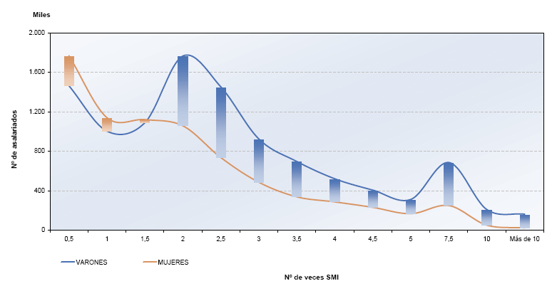 Distribuci&oacute;n del n&uacute;mero de asalariados por sexo y tramos de salario
