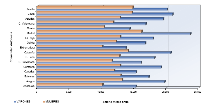 Distribuci&oacute;n del salario medio anual por sexo y comunidades aut&oacute;nomas