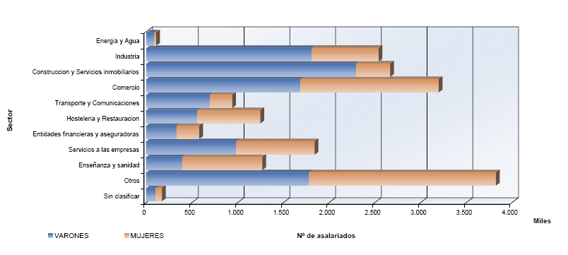 Mapa con la distribuci&oacute;n del n&uacute;mero de asalariados por sectores