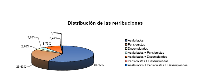 Grupos de poblaci&oacute;n por la naturaleza de sus retribuciones desglosado por tipo de colectivo