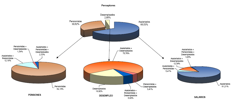 Grupos de poblaci&oacute;n por la naturaleza de sus retribuciones