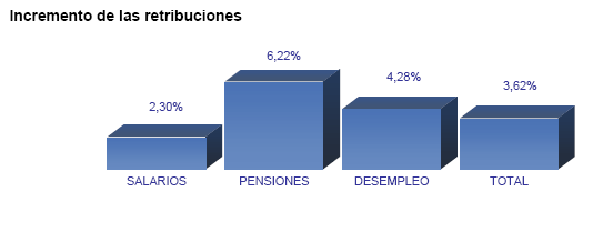Incremento de las retribuciones