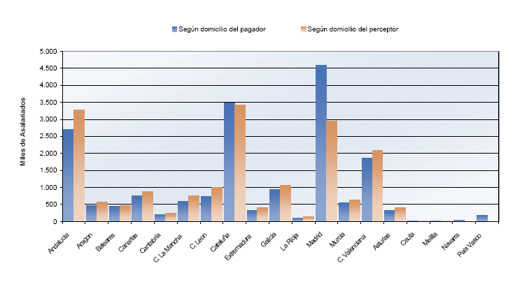 Distribuci&oacute;n de asalariados seg&uacute;n domicilios del perceptor/pagador por autonom&iacute;as