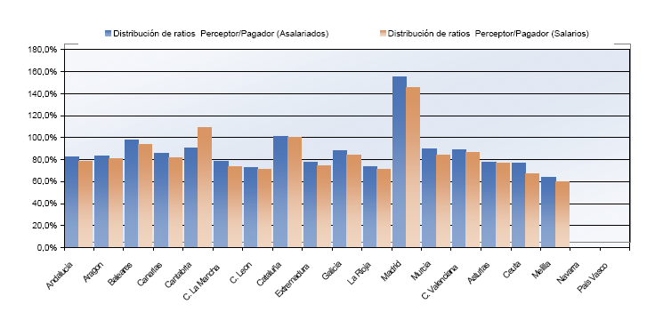 Distribuci&oacute;n de ratios Pagador/Perceptor por autonom&iacute;as