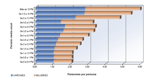 Distribuci&oacute;n por tramos de pensi&oacute;n del n&uacute;mero de pensiones por persona