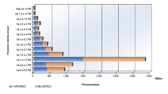 Distribuci&oacute;n por tramos de pensi&oacute;n del n&uacute;mero de pensionistas