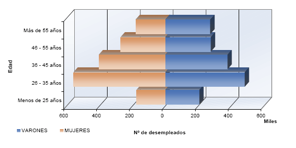 Pir&aacute;mide de poblaci&oacute;n del N&uacute;mero de Desempleados