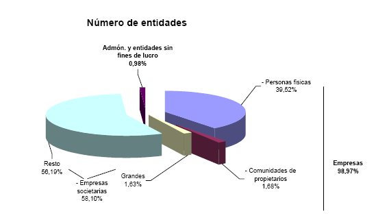 Distribuci&oacute;n del n&uacute;mero de entidades en diagrama de tarta