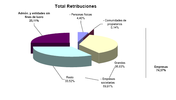 Distribuci&oacute;n del total de retribuciones en diagrama de tarta