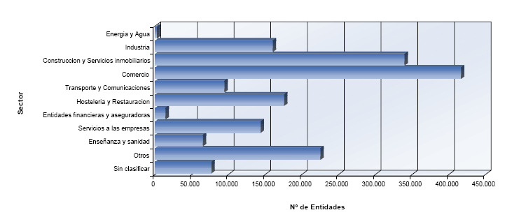 Distribuci&oacute;n del n&uacute;mero de entidades por sectores de actividad