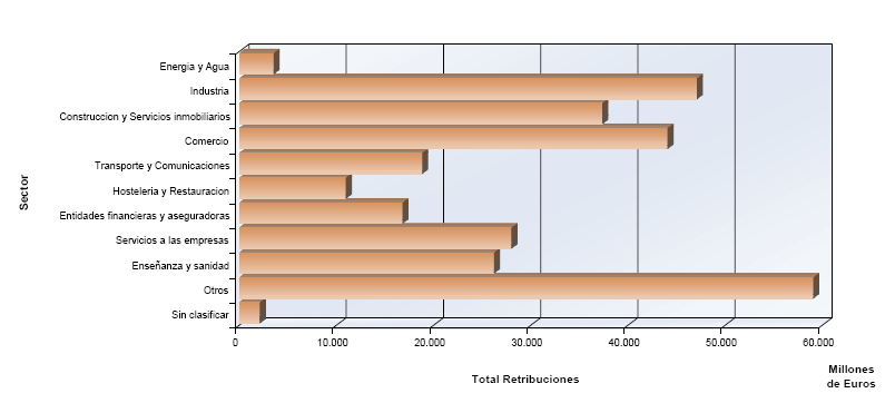 Distribuci&oacute;n del total de retribuciones por sectores de actividad