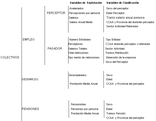 Esquema de desglose de las variables de explotación y de clasificación
