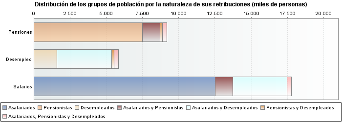 Distribuci&oacute;n de los grupos de poblaci&oacute;n por la naturaleza de sus retribuciones (miles de personas)