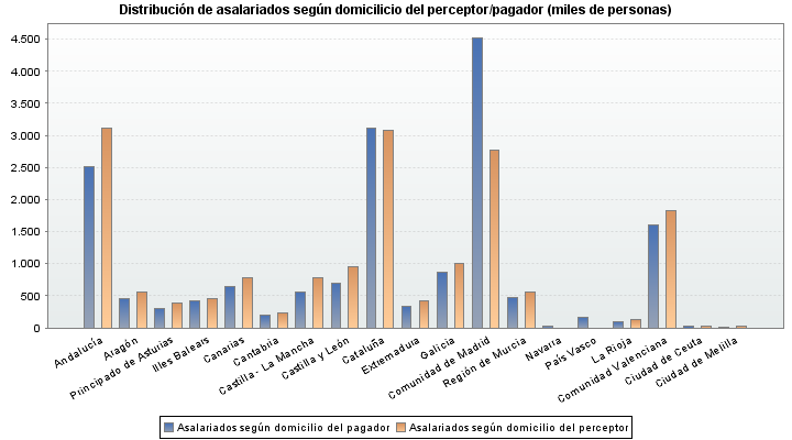 Distribuci&oacute;n de asalariados seg&uacute;n domicilicio del perceptor/pagador (miles de personas)