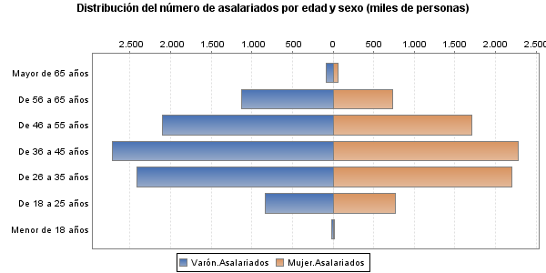 Distribuci&oacute;n del n&uacute;mero de asalariados por edad y sexo (miles de personas)