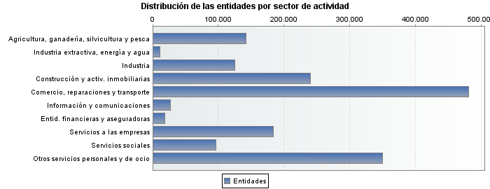 Distribuci&oacute;n de las entidades por sector de actividad