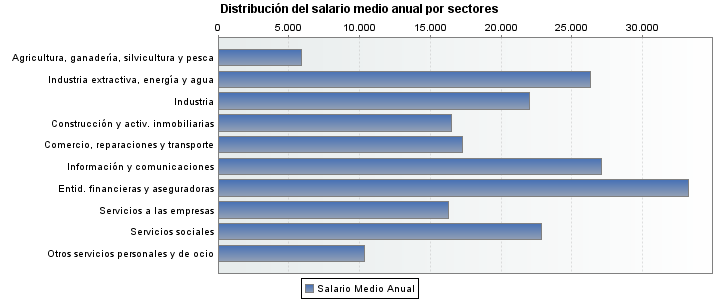 Distribuci&oacute;n del salario medio anual por sectores