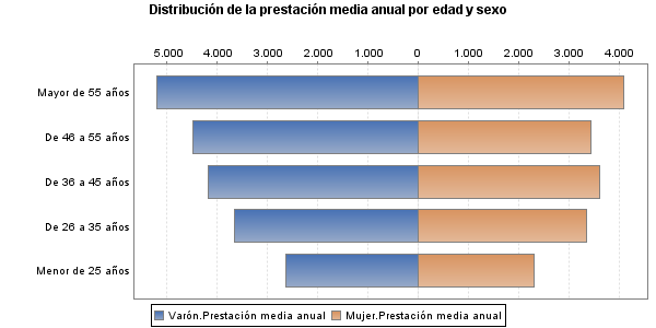 Distribuci&oacute;n de la prestaci&oacute;n media anual por edad y sexo
