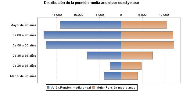 Distribuci&oacute;n de la pensi&oacute;n media anual por edad y sexo
