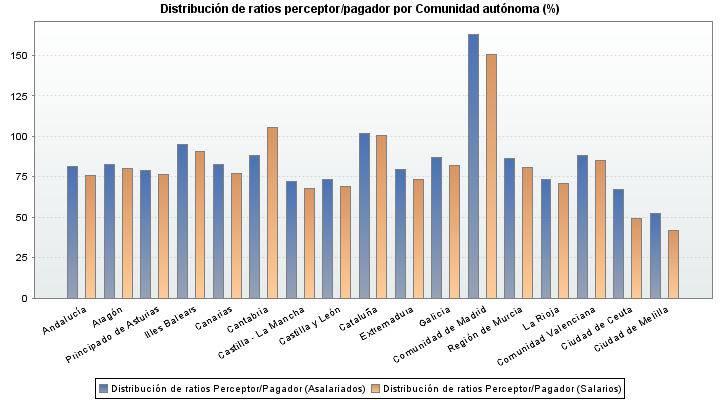Distribuci&oacute;n de ratios perceptor/pagador por Comunidad aut&oacute;noma (%)