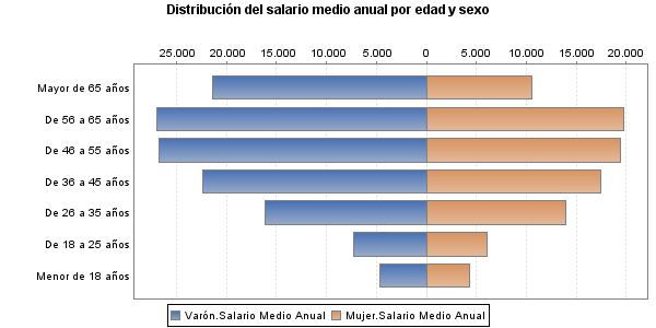 Distribuci&oacute;n del salario medio anual por edad y sexo