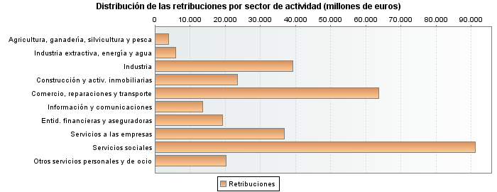 Distribuci&oacute;n de las retribuciones por sector de actividad (millones de euros)