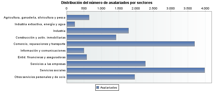 Distribuci&oacute;n del n&uacute;mero de asalariados por sectores
