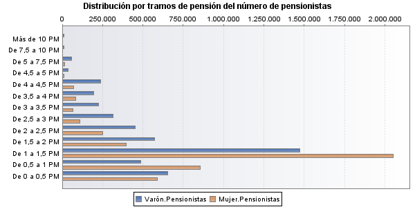 Distribuci&oacute;n por tramos de pensi&oacute;n del n&uacute;mero de pensionistas