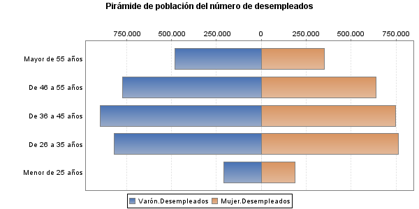 Pir&aacute;mide de poblaci&oacute;n del n&uacute;mero de desempleados