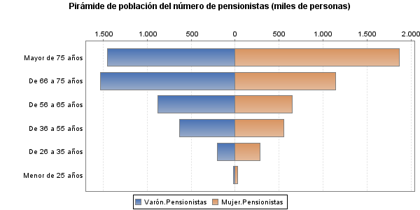 Pir&aacute;mide de poblaci&oacute;n del n&uacute;mero de pensionistas (miles de personas)