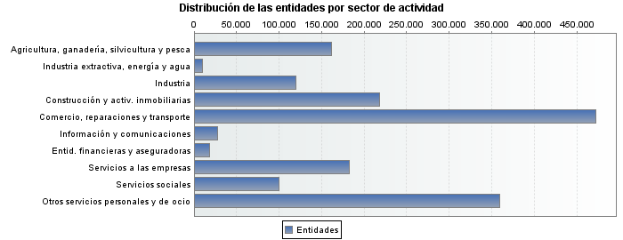 Distribución de las entidades por sector de actividad