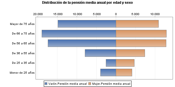 Distribución de la pensión media anual por edad y sexo