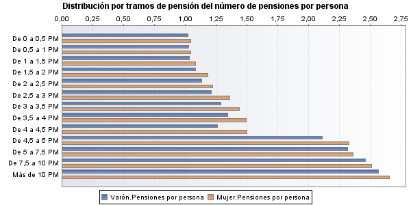 Distribución por tramos de pensión del número de pensiones por persona