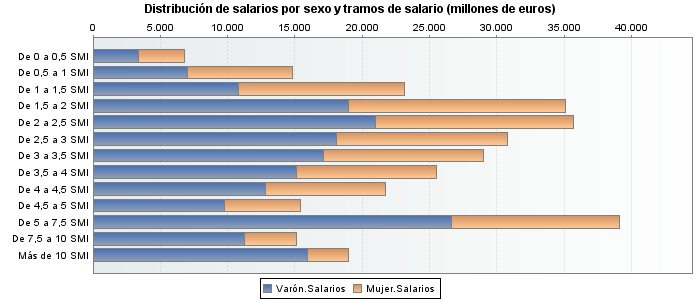 Distribución de salarios por sexo y tramos de salario (millones de euros)