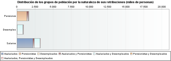 Distribución de los grupos de población por la naturaleza de sus retribuciones (miles de personas)