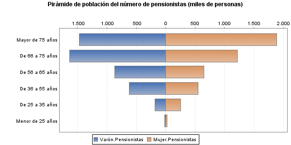 Pirámide de población del número de pensionistas (miles de personas)